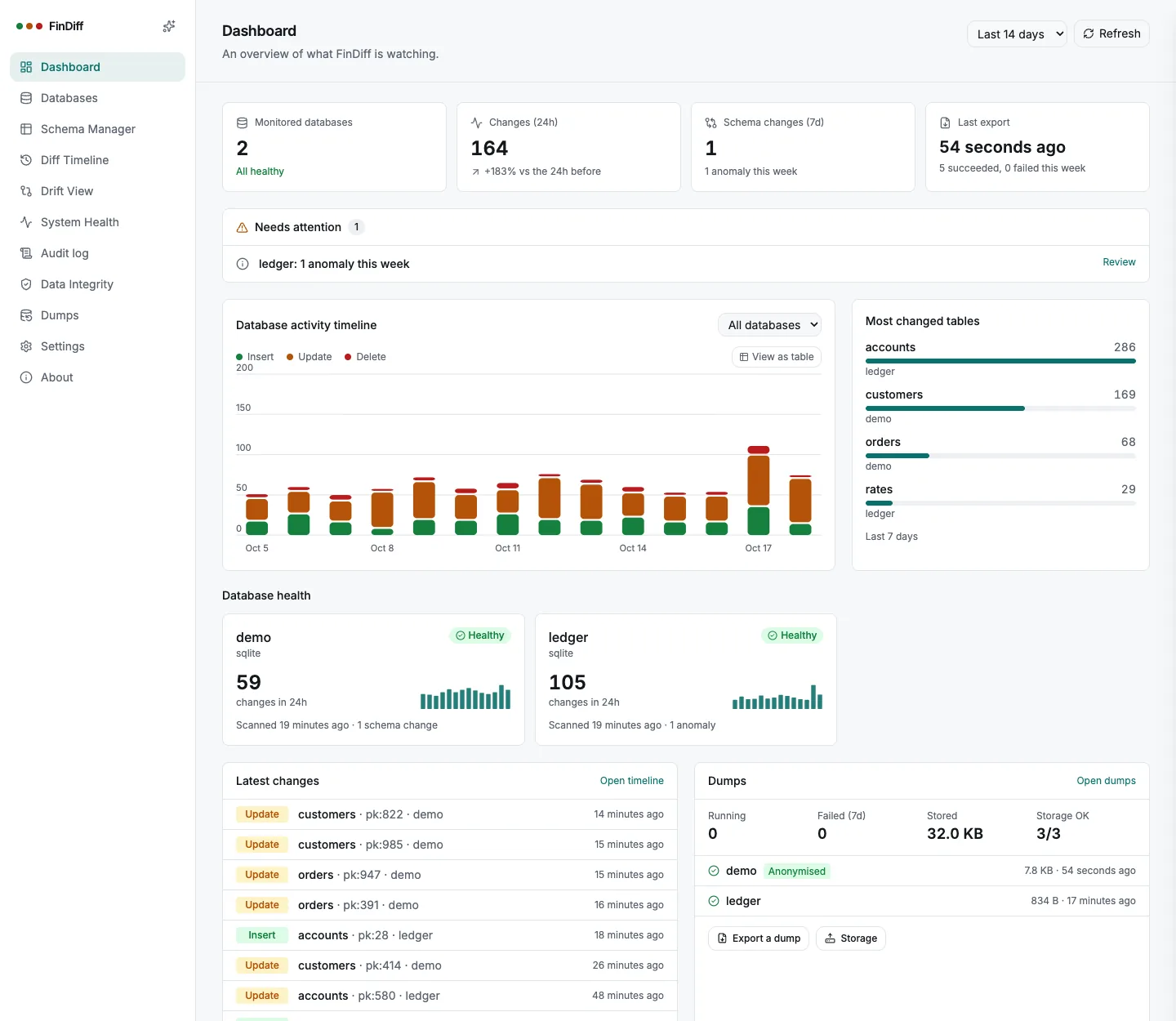 Dashboard with key figures, a needs attention list, the activity chart, most changed tables, database health cards and a dumps panel