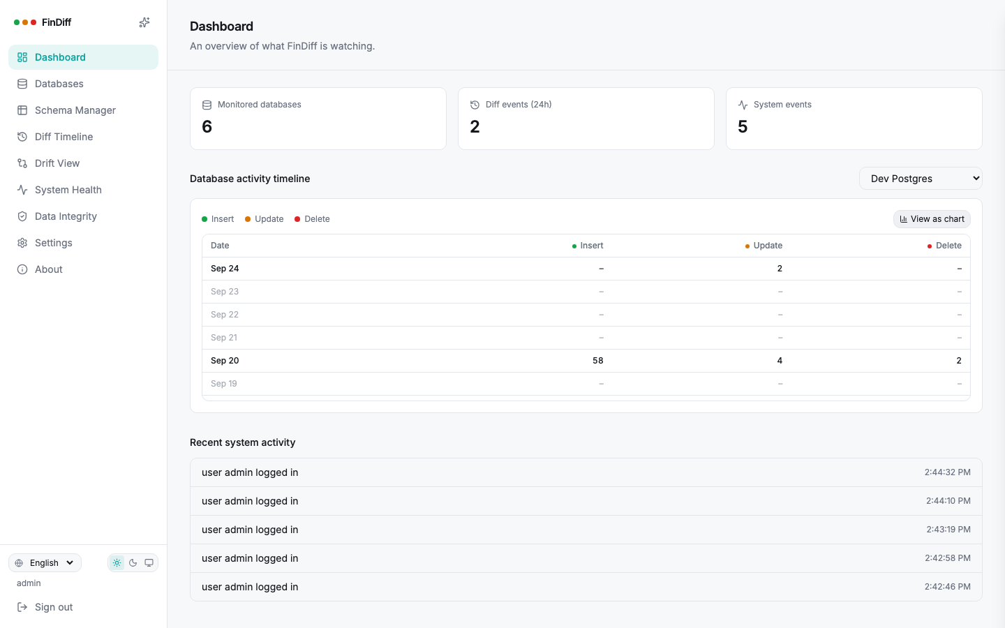 Dashboard activity chart switched to a table view with exact counts