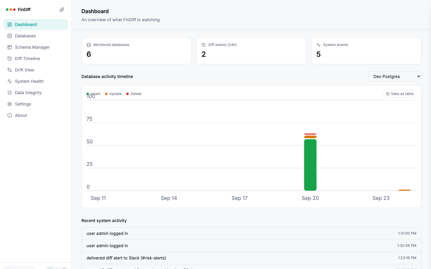FinDiff dashboard with an activity chart and recent system events